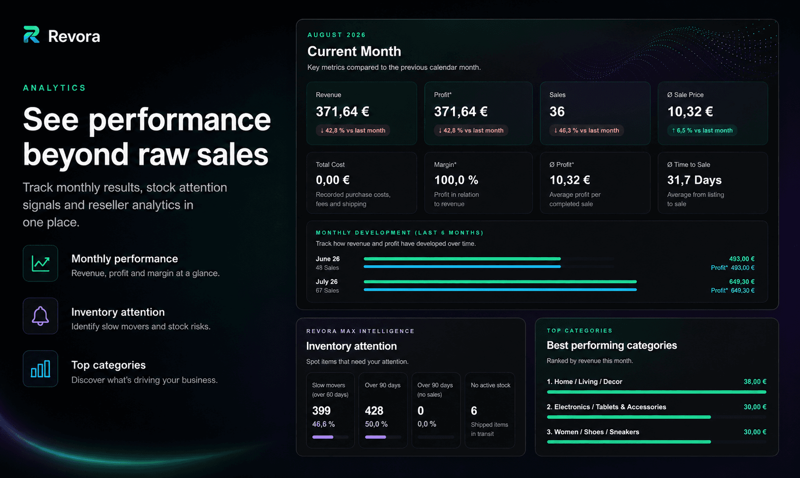 Revora Analytics Dashboard mit Umsatz- und Gewinnübersicht